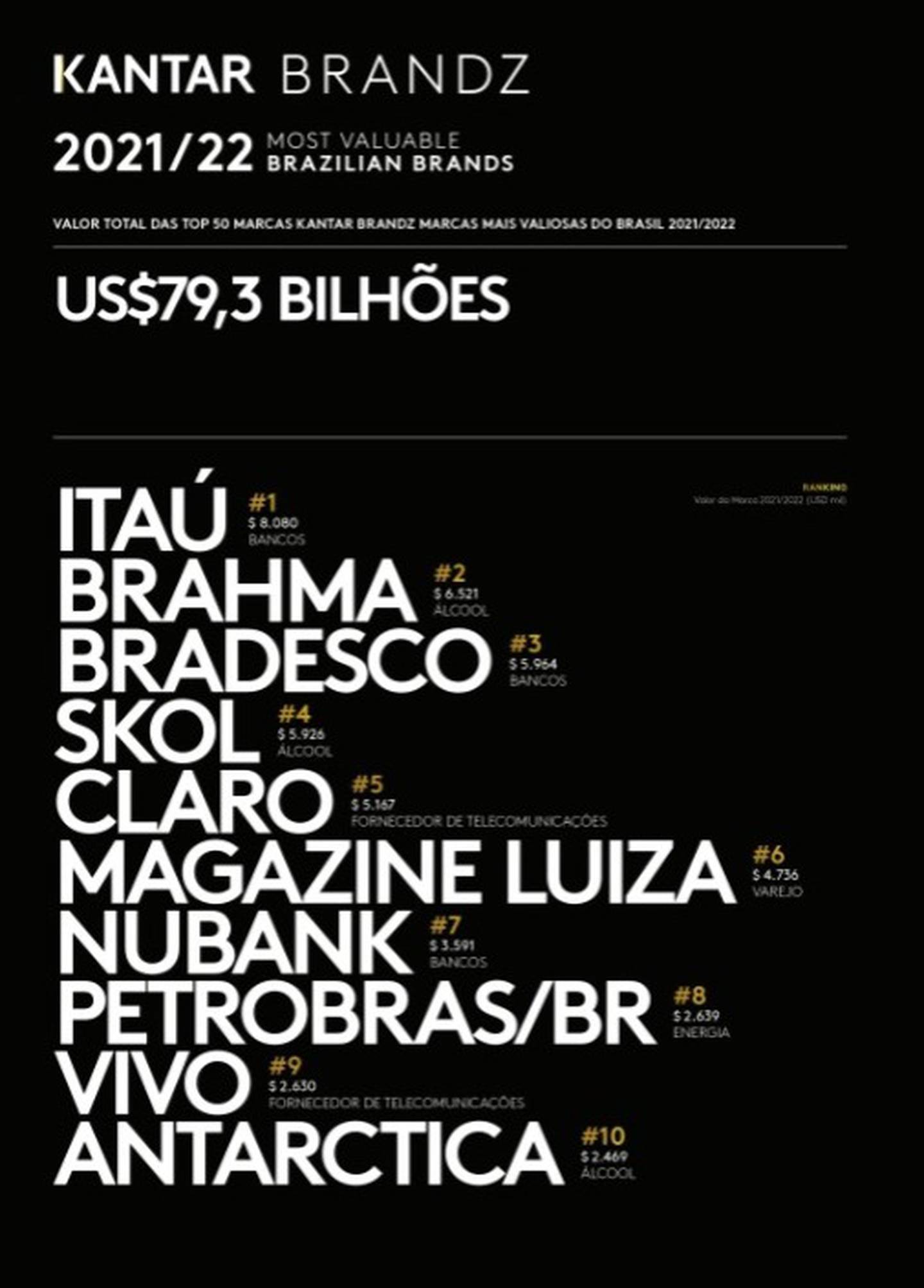 As 10 marcas mais valiosas do Brasil em 2021/22dfd