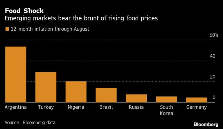Naranja: Inflación de 12 meses hasta agosto en Argentina, Turquía, Nigeria, Brasil, Rusia, Corea del Sur y Alemania.
dfd