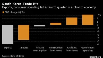 Las exportaciones y el consumo caen en el cuarto trimestre en un golpe a la economía