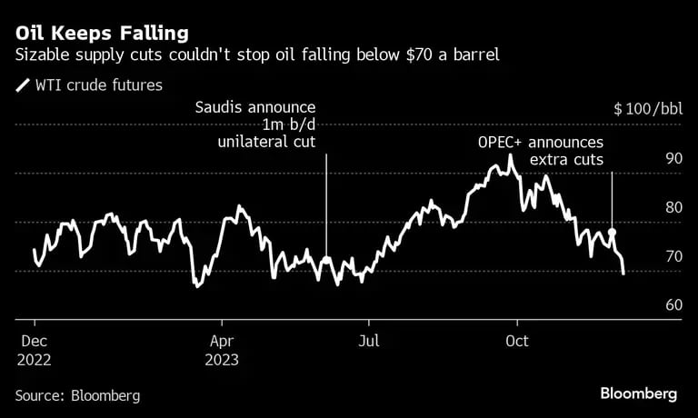 El petróleo sigue cayendo | Los considerables recortes de la oferta no pudieron evitar que el petróleo cayera por debajo de los US$70 el barrildfd