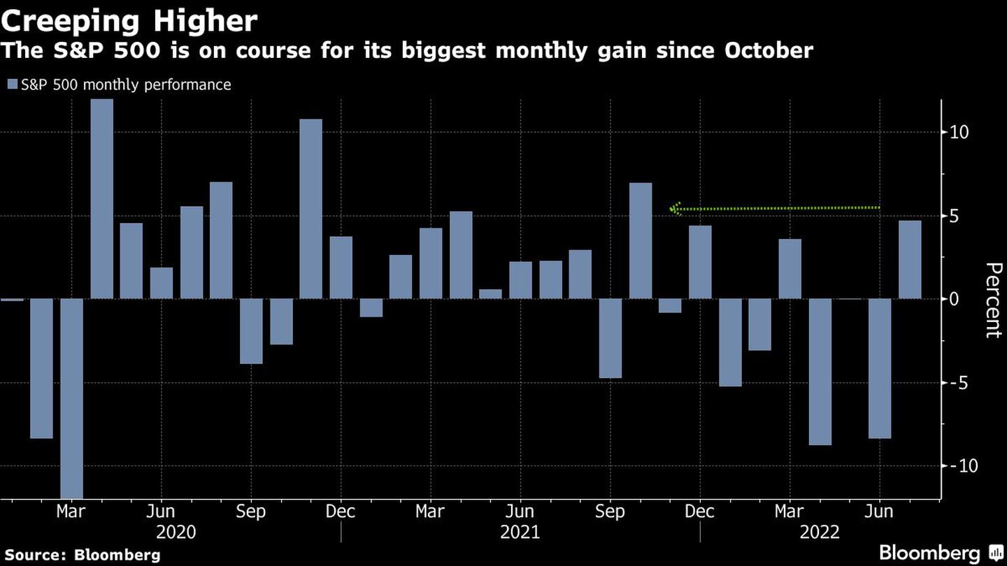 El S&P se dirige a su mayor ganancia mensual desde octubredfd