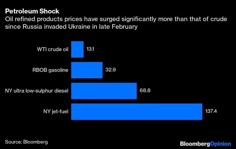 Los precios de los productos refinados han subido significativamente más que los del crudo desde la invasión de Rusia a Ucraniadfd