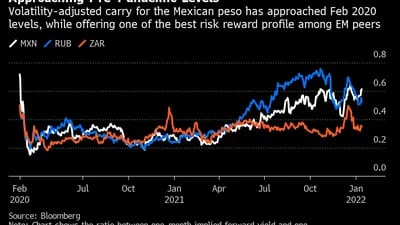 Volatilidade do peso mexicano se aproxima de níveis de fevereiro de 2020, ainda oferecendo um dos melhores risco-recompensa entre pares emergentes