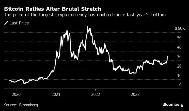 El Bitcoin se recupera tras un tramo brutal | El precio de la mayor criptodivisa se ha duplicado desde que tocó fondo el año pasadodfd