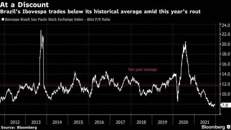 Brazil's Ibovespa trades below its historical average amid this year's routdfd