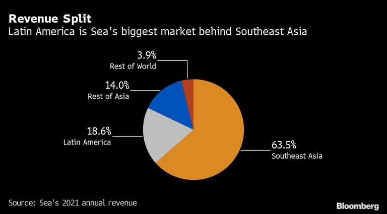 Reparto de los ingresos | América Latina es el mayor mercado de Sea, por detrás del Sudeste Asiáticodfd