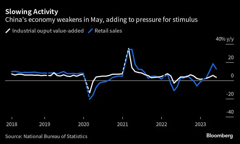 A economia da China enfraquece em maio, aumentando a pressão por estímulosdfd