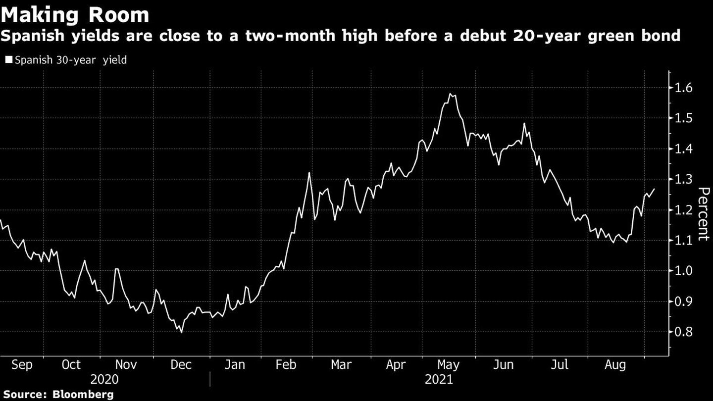 Los rendimientos españoles se acercan a los máximos de dos meses antes de un primer bono verde a 20 añosdfd