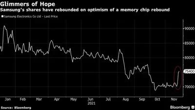 Las acciones de Samsung han repuntado por el optimismo de un repunte de los chips de memoria