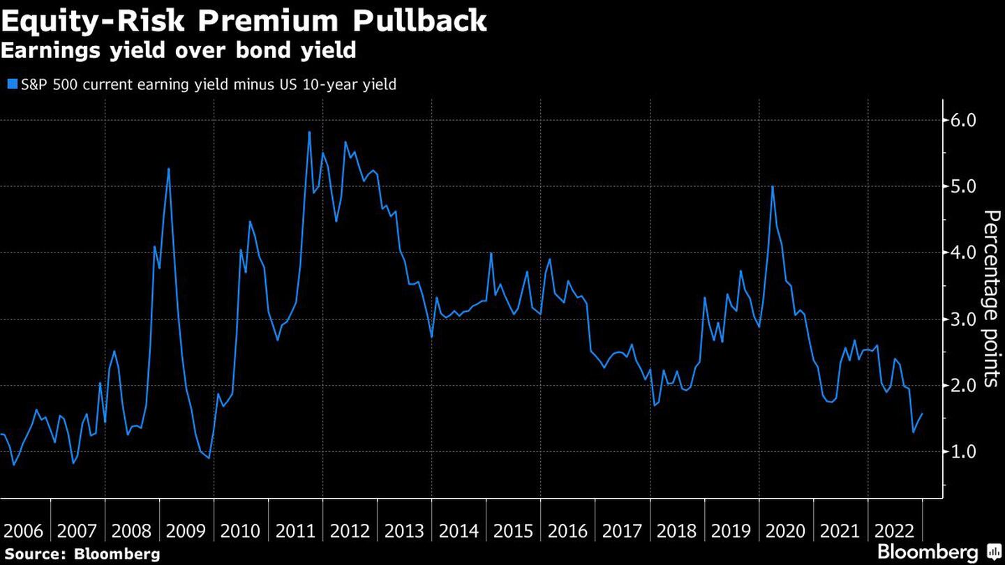 Europe's Equity-Risk Premium Pullbackdfd