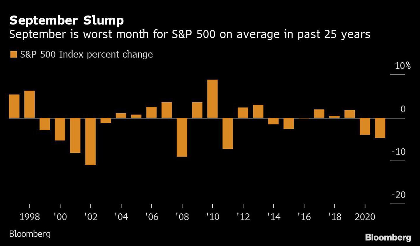 En promedio, septiembre ha sido el peor mes para el S&P 500 durante los últimos 25 añosdfd