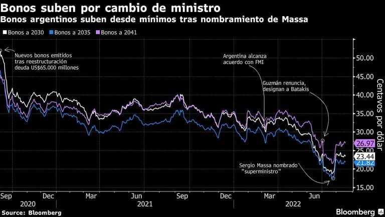 Bonos argentinos suben desde mínimos tras nombramiento de Massa.dfd