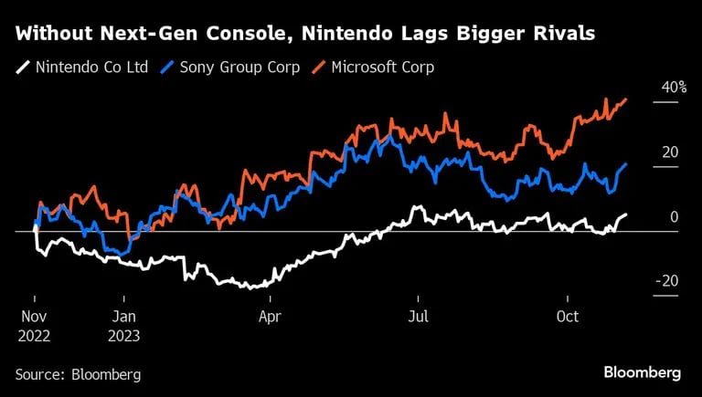 Without Next-Gen Console, Nintendo Lags Bigger Rivals |dfd