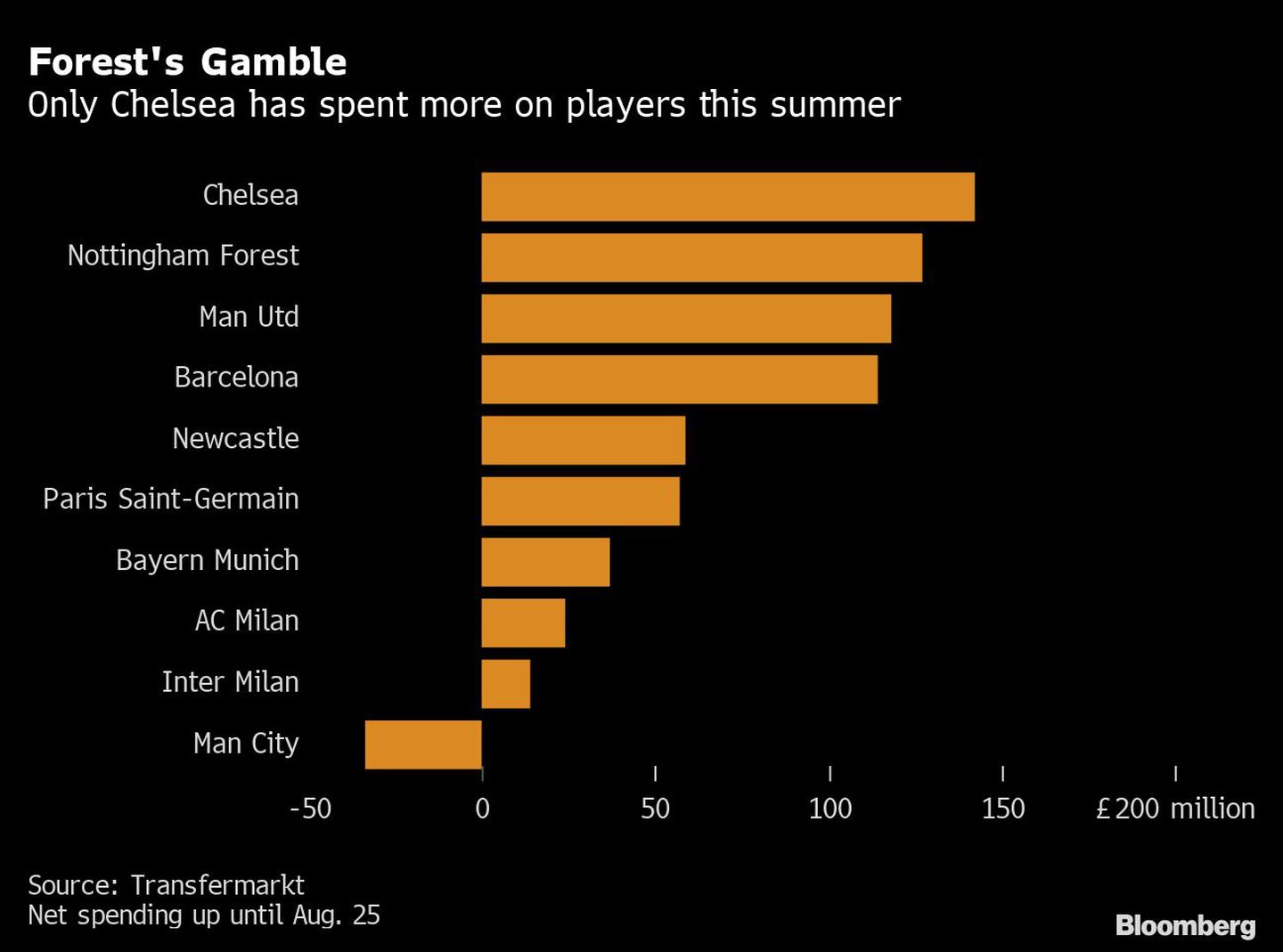  Sólo el Chelsea ha gastado más en jugadores este veranodfd