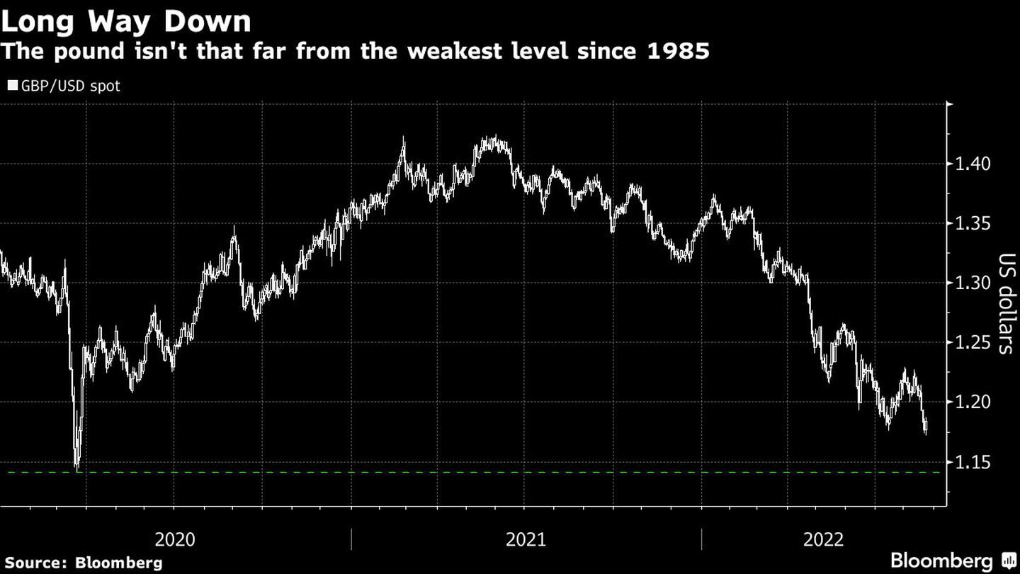 La libra no está tan lejos del nivel más débil desde 1985.dfd