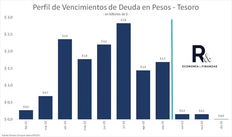 Vencimientos de deuda en pesos para 2023dfd