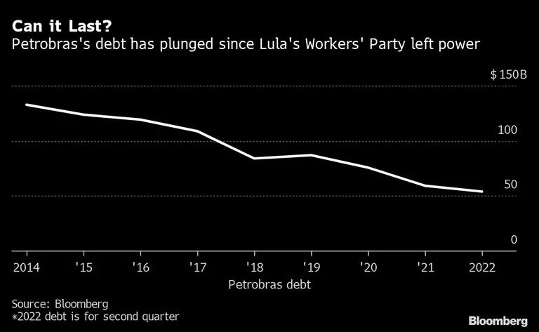 Endividamento da Petrobras tem recuado desde o fim do primeiro mandato de Dilma Rousseff e, em particular, após 2016, quando ela deixa o poderdfd