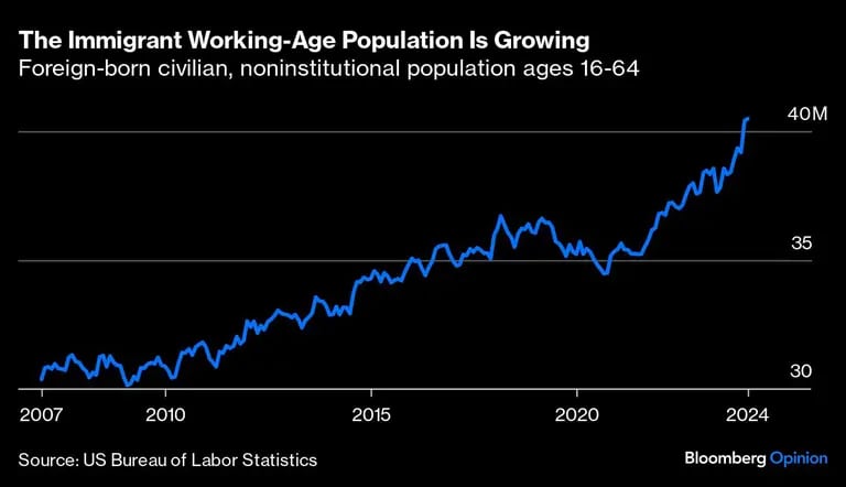 Gráfico de civiles nacidos en el extranjero, no institucionalizado en la población de edad laboraldfd