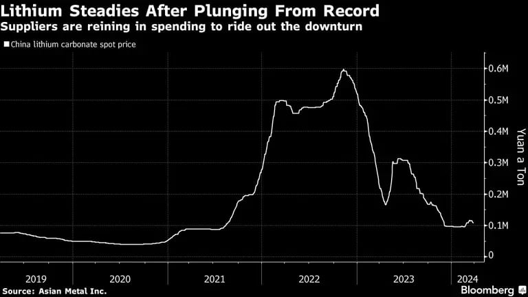 Lithium Steadies After Plunging From Record | Suppliers are reining in spending to ride out the downturndfd