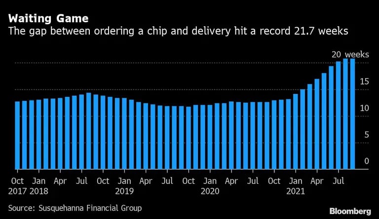El tiempo que transcurre entre el pedido de un chip y su entrega alcanza la cifra récord de 21,7 semanas.dfd