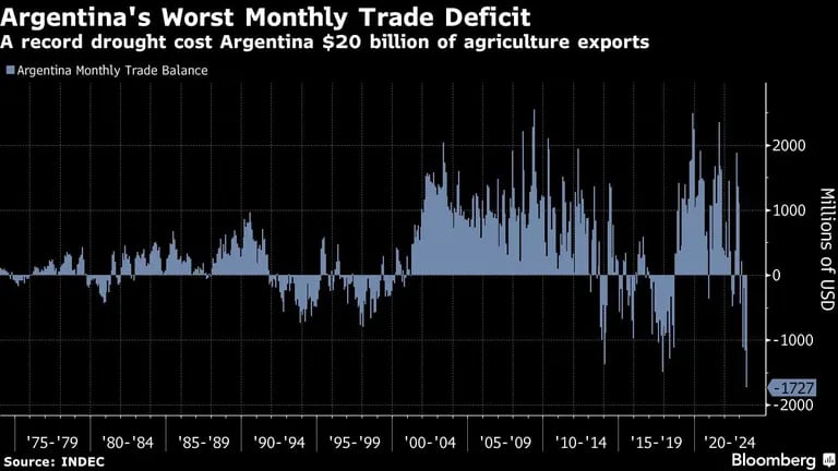 Argentina registró en junio su peor déficit comercial mensual: US$1.727 millonesdfd