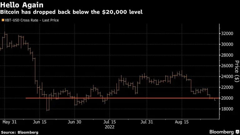 Bitcoin volvió a caer por debajo de los US$20.000dfd
