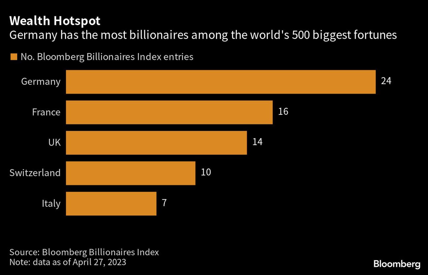 Alemanha tem o maior número de bilionários entre as 500 maiores fortunasdfd