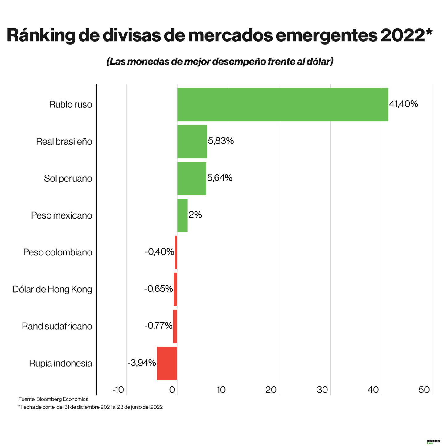 Dólar hoy: Ránking de divisas de mercados emergentes y monedas de países de América Latina en lo que va del 2022.dfd