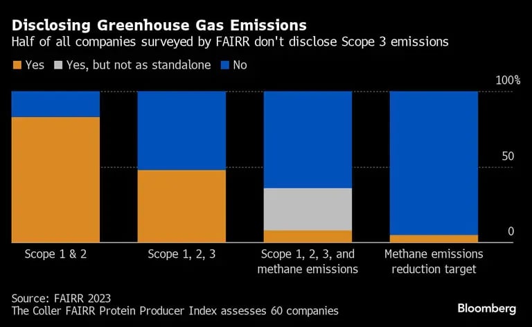 Disclosing Greenhouse Gas Emissions |  Half of all companies surveyed by FAIRR don't disclose Scope 3 emissionsdfd