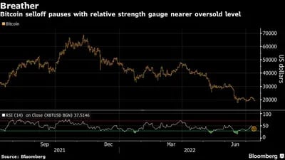 La caída del bitcoin se pone en pausa; indicador de fuerza relativa cerca de niveles de sobreventa