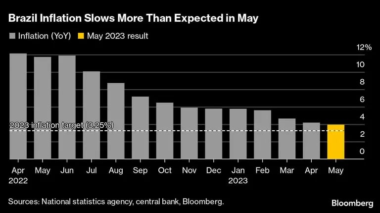 La inflación en Brasil se desacelera más de lo esperado en mayo dfd