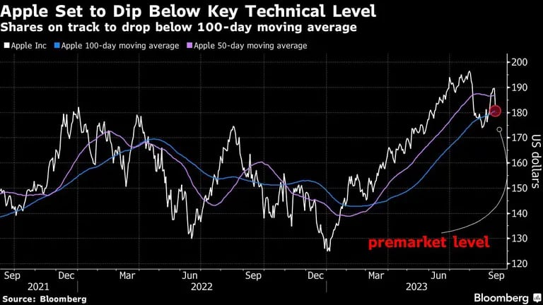Apple Set to Dip Below Key Technical Level | Shares on track to drop below 100-day moving averagedfd