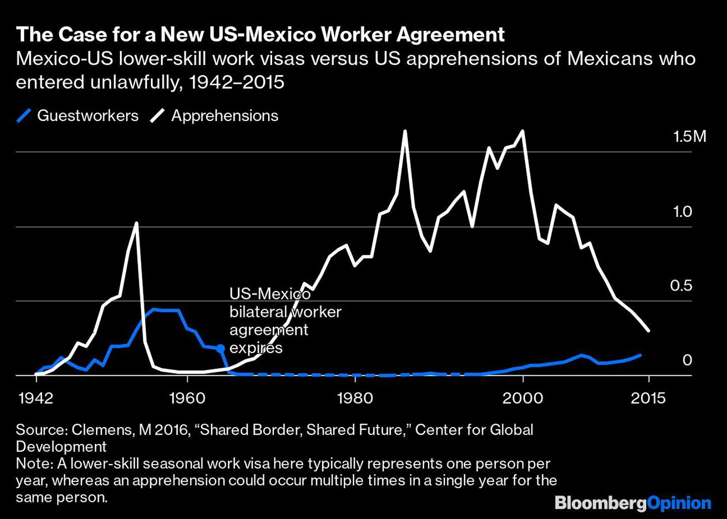 The Case for a New US-Mexico Worker Agreement | Mexico-US lower-skill work visas versus US apprehensions of Mexicans who entered unlawfully, 19422015dfd