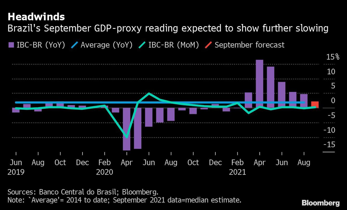 Vientos en contra: Se espera que la lectura del PIB de Brasil de septiembre muestre una mayor desaceleracióndfd