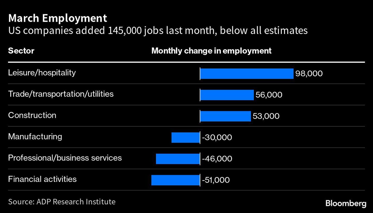 Las empresas de EE.UU. agregaron 145.000 empleos en marzo, por debajo de las estimacionesdfd
