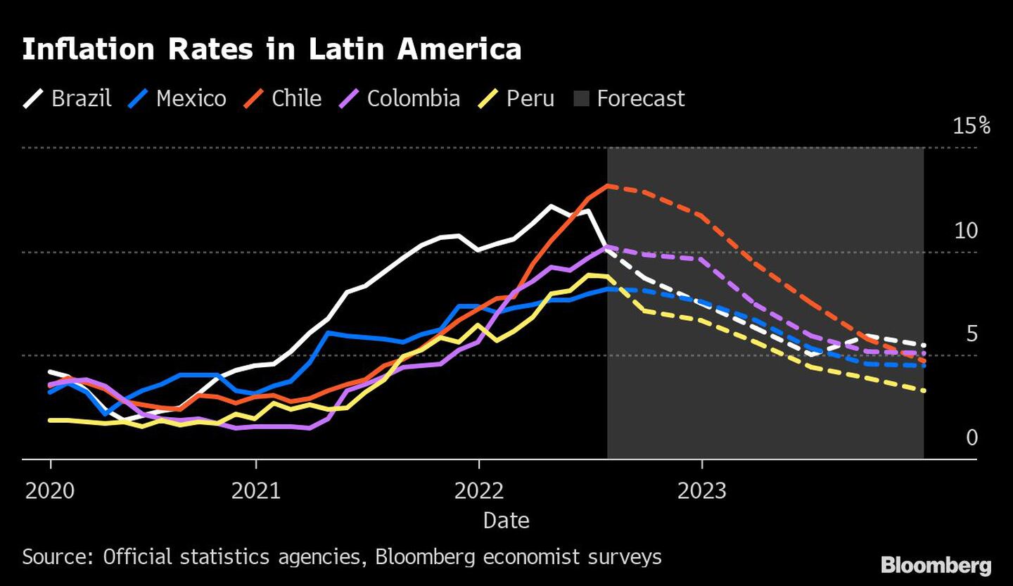 Tasas de inflación en América Latina 
Blanco: Brasil, Azul: México, Rojo: Chile, Morado: Colombia, Amarillo: Perú, Gris: Previsióndfd