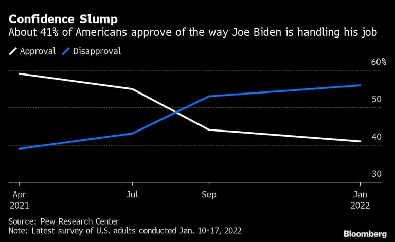 Caída de la confianza 
Alrededor del 41% de los estadounidenses aprueban la forma en que Joe Biden está manejando su trabajo 
Blanco: Aprobación 
Azul: desaprobacióndfd