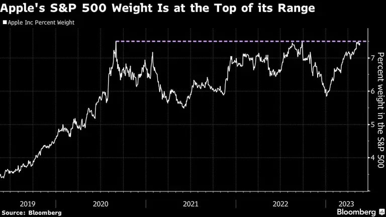 El peso de Apple en el S&P 500 está en la cima de su rangodfd
