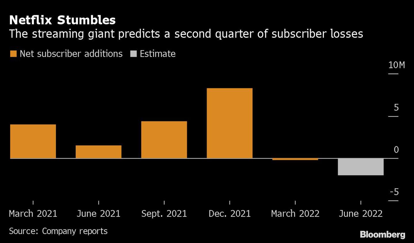 Netflix Stumbles | The streaming giant predicts a second quarter of subscriber lossesdfd