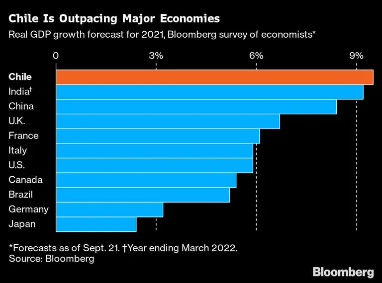 Chile está superando a las principales economías 
Previsión de crecimiento del PIB real para 2021, encuesta de Bloomberg a economistas*.dfd