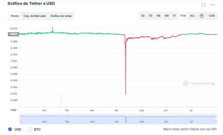 La moneda USDT está siempre en paridad con el dólar, salvo por un período de zozobra que se vivió en el mes de mayodfd