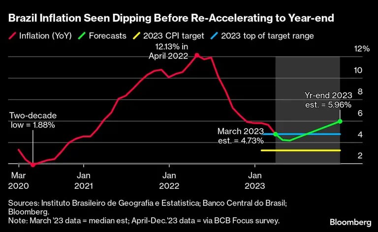 Brazil Inflation Seen Dipping Before Re-Accelerating to Year-end |dfd