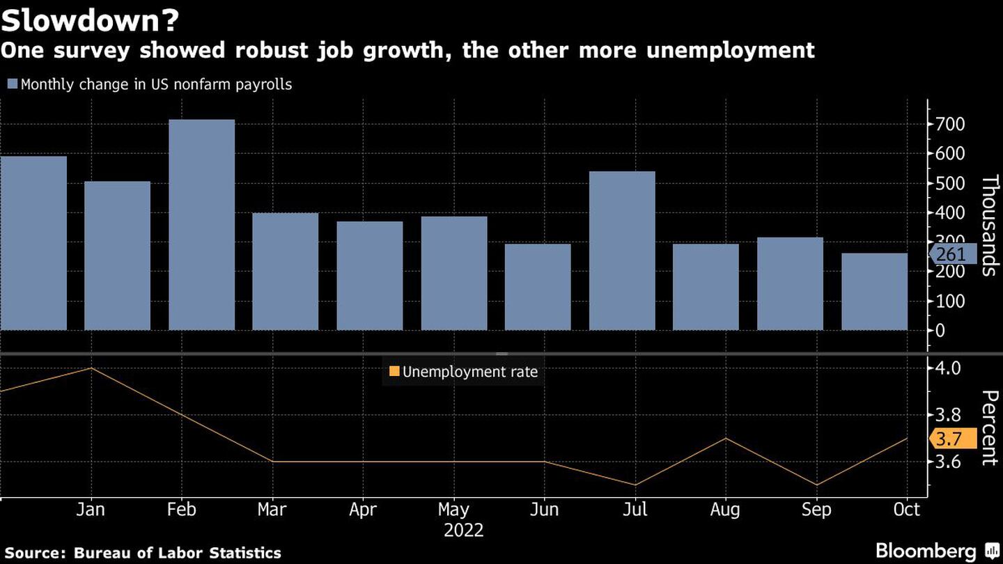 Una encuesta muestra un fuerte crecimiento del empleo, la otra más desempleodfd