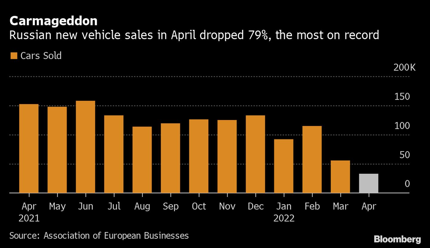 Ventas de vehículos nuevos en rusia cayeron 79% en abril, la mayor baja histórica. dfd
