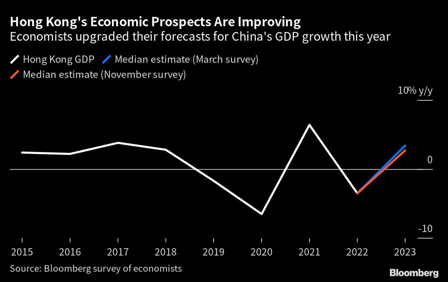 Los economistas mejoran sus previsiones de crecimiento del PIB chino para este añodfd