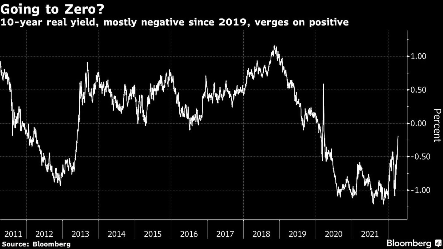 El rendimiento real a 10 años, mayoritariamente negativo desde 2019, roza el positivo.dfd