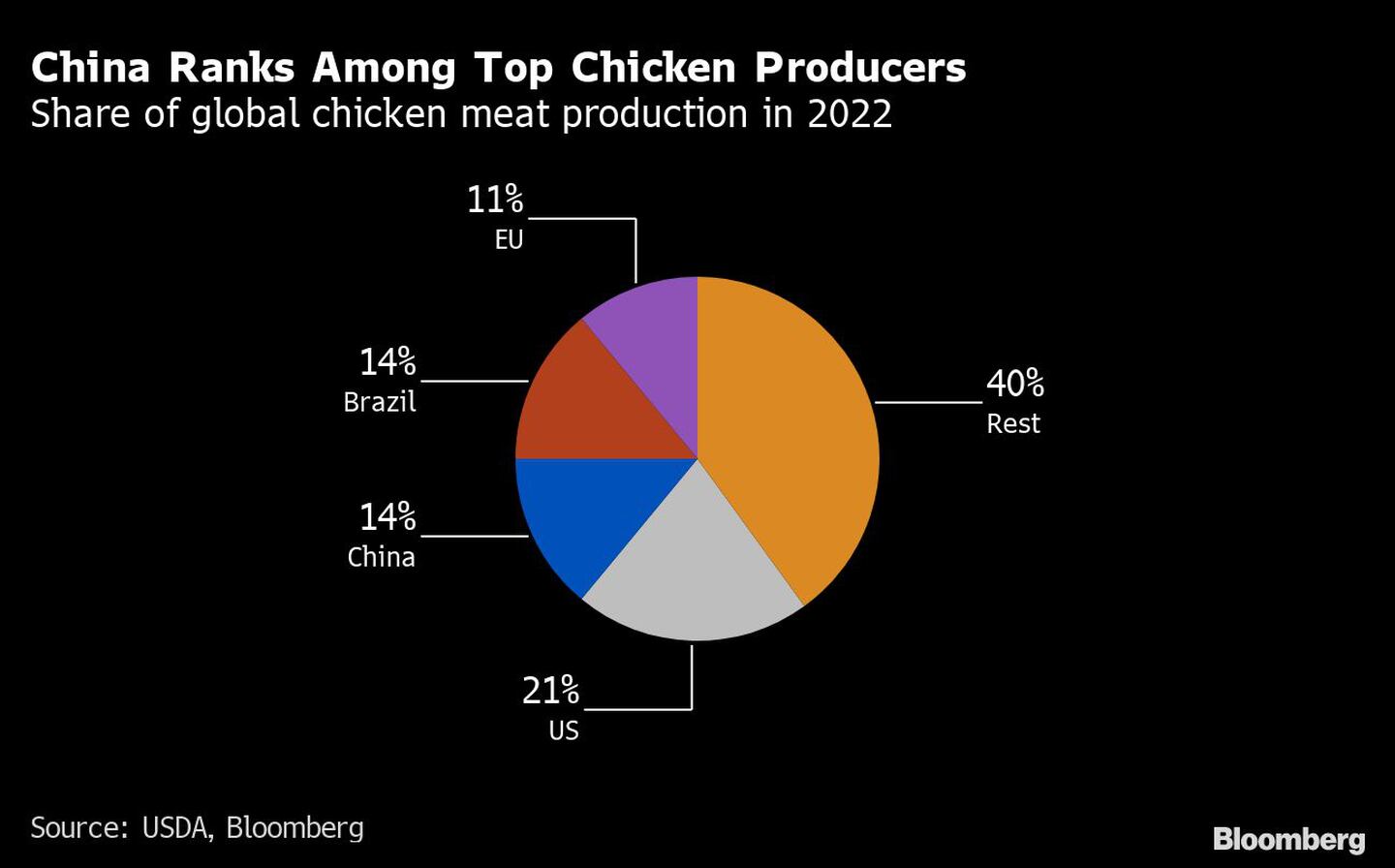 Cuota de la producción mundial de carne de pollo en 2022dfd