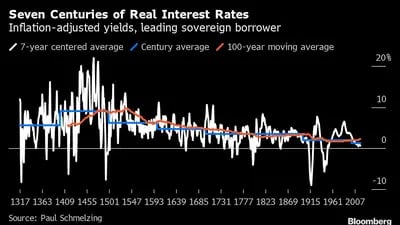 Siete siglos de tipos de interés reales
Rendimientos ajustados a la inflación, principal prestatario soberano
Blanco: media centrada de 7 años
Azul: Media del siglo
Naranja: Media móvil de 100 años