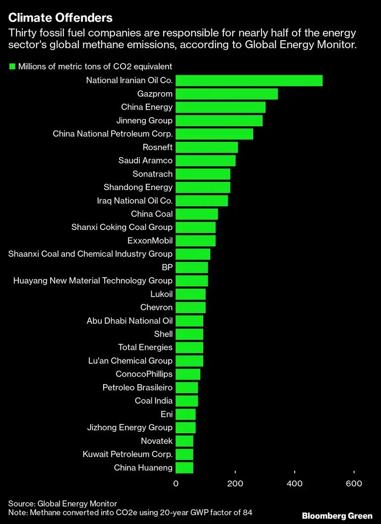 Treinta empresas de combustibles fósiles son responsables de casi la mitad de las emisiones mundiales de metano del sector energético, según Global Energy Monitor.dfd