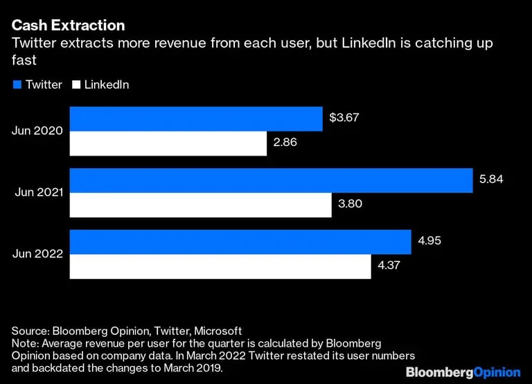 Twitter saca más ingresos de cada usuario, pero LinkedIn se está poniendo al díadfd